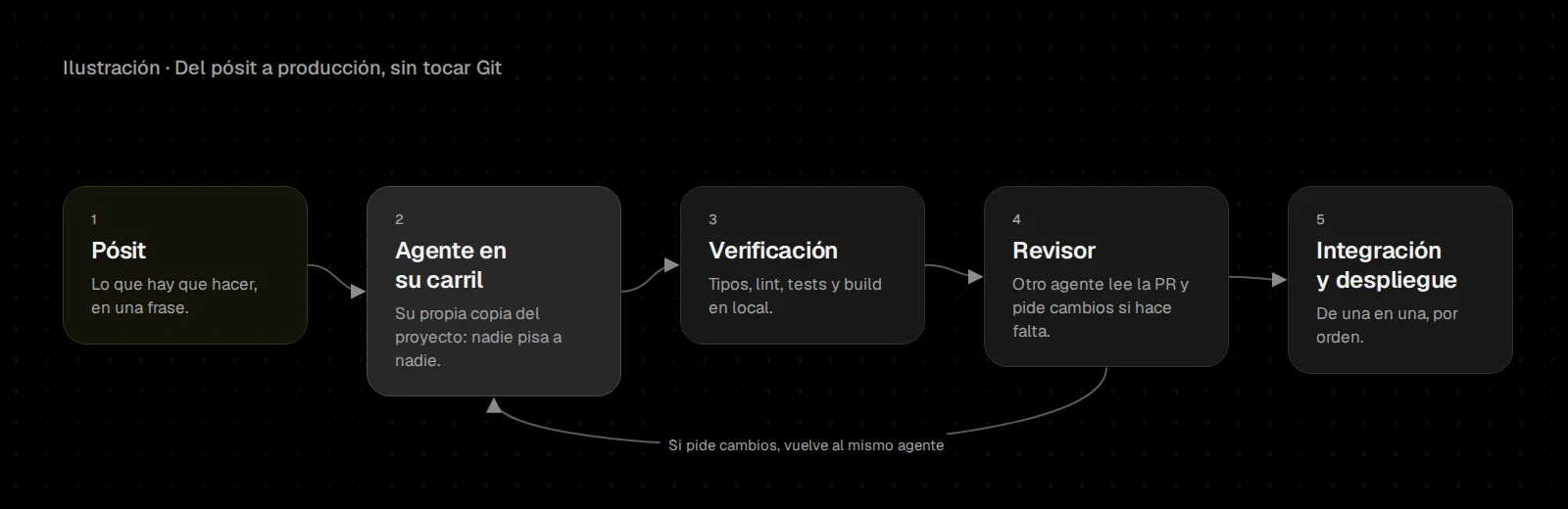 Ilustración del recorrido de un pósit: agente en su carril, verificación, revisor, integración y despliegue