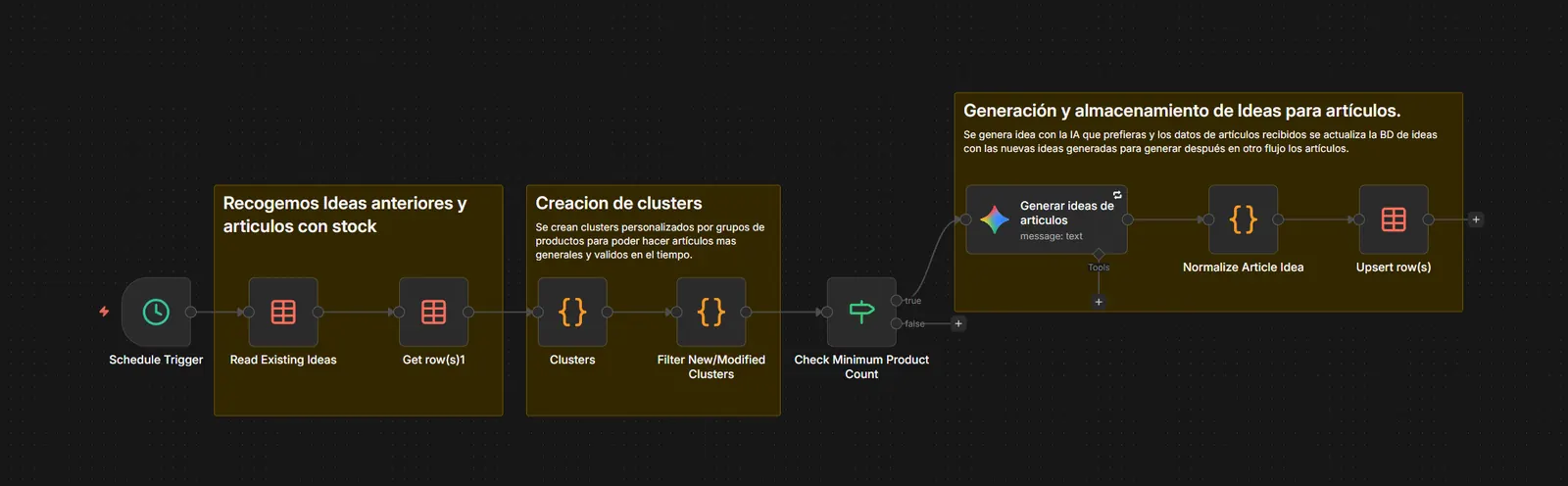 Flujo de n8n que genera ideas de artículos a partir de los grupos de productos