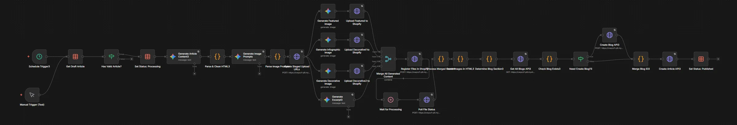 Flujo de n8n que escribe el artículo con Gemini, genera cuatro imágenes y lo publica en Shopify