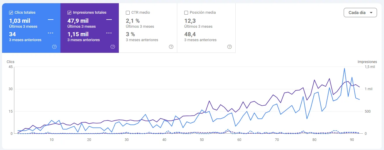 Gráfica de Google Search Console: clics e impresiones de TCG Collection subiendo durante tres meses